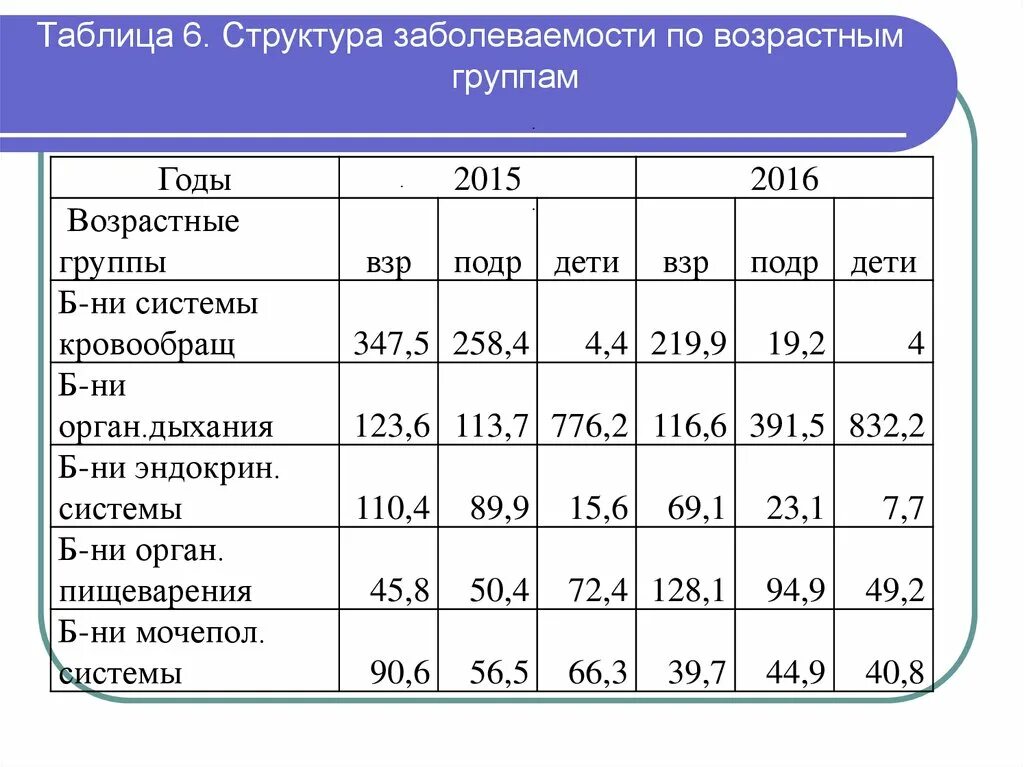 Медицинская возрастная группа. Структура заболеваемости таблица. Структура заболеваемости населения. Заболеваемость по возрастам. Структура заболеваемости по возрастным группам.