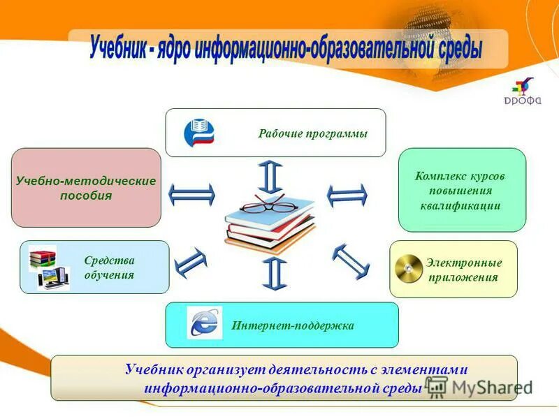 1 образовательная среда модели образовательной среды. Информационно-образовательная среда школы. Электронная среда школы. Цифровая информационно-образовательная среда. Образовательная среда в школе.