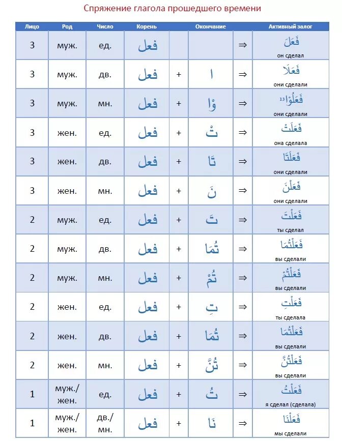 Спряжение глаголов в арабском языке таблица. Склонение глаголов в арабском языке таблица. Спряжение глаголов настоящего времени в арабском языке. Спряжение глаголов в прошедшем времени в арабском языке. Аль курс учить