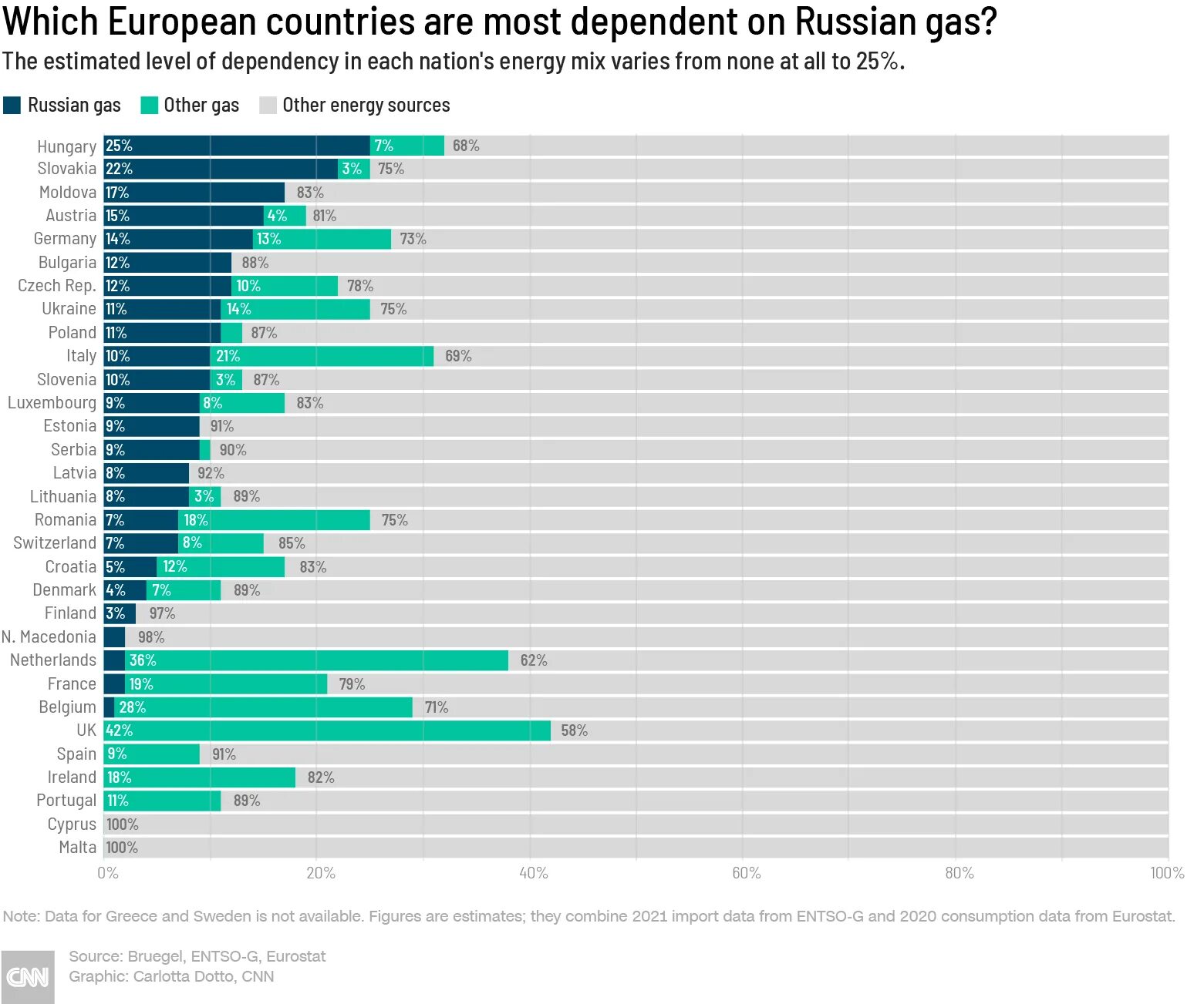 Каково будущее стран зависящих от нефти. Зависимость стран Европы от российского газа. Страны зависящие от российского газа. Страны зависимые от российского газа. Страны зависящие от российского газа 2022.