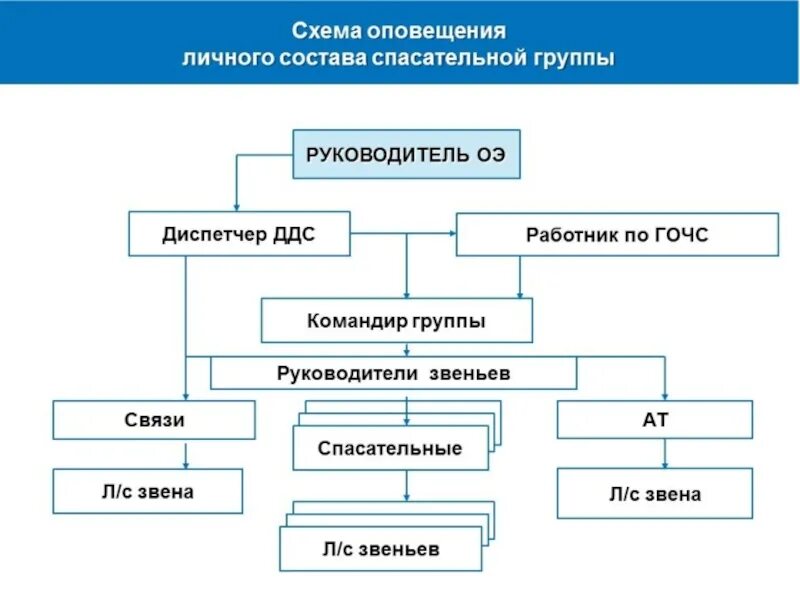 Схема оповещения персонала. Схема оповещения работников организации. Схема оповещения сотрудников при ЧС В организации. Схема оповещения ГПЗ. Оповещение руководства