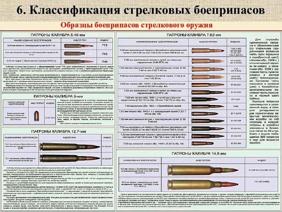 Классификация патронов к стрелковому оружию. Классификация патронов 7.62. Боеприпасы 5.45 чертеж. Маркировка патронов АК 5.45.