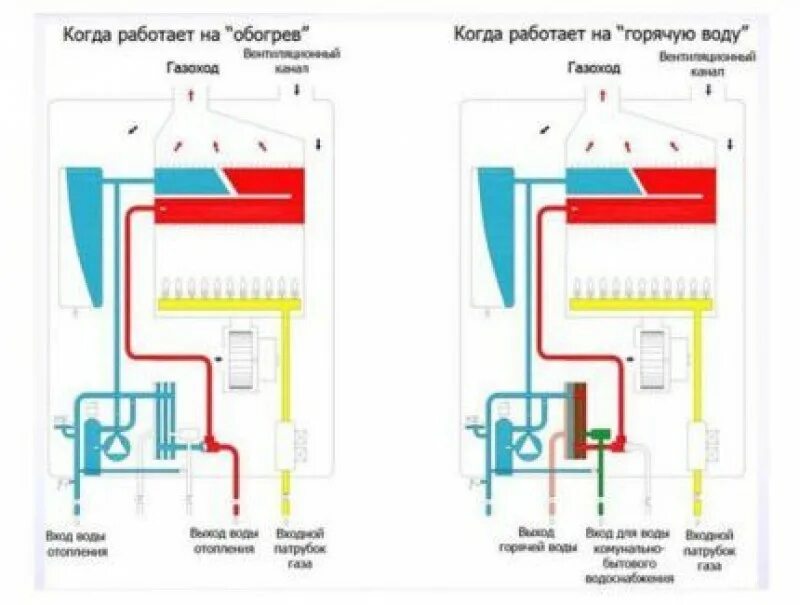 Схема работы двухконтурного газового котла отопления. Принципиальная схема двухконтурного газового котла. Газовый двухконтурный котел принцип работы схема устройство. Схема работы двухконтурного газового. Двухконтурный газовый котел схема.