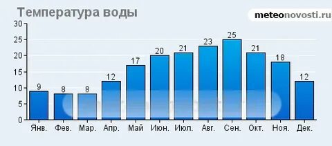 Пицунда погода сегодня температура