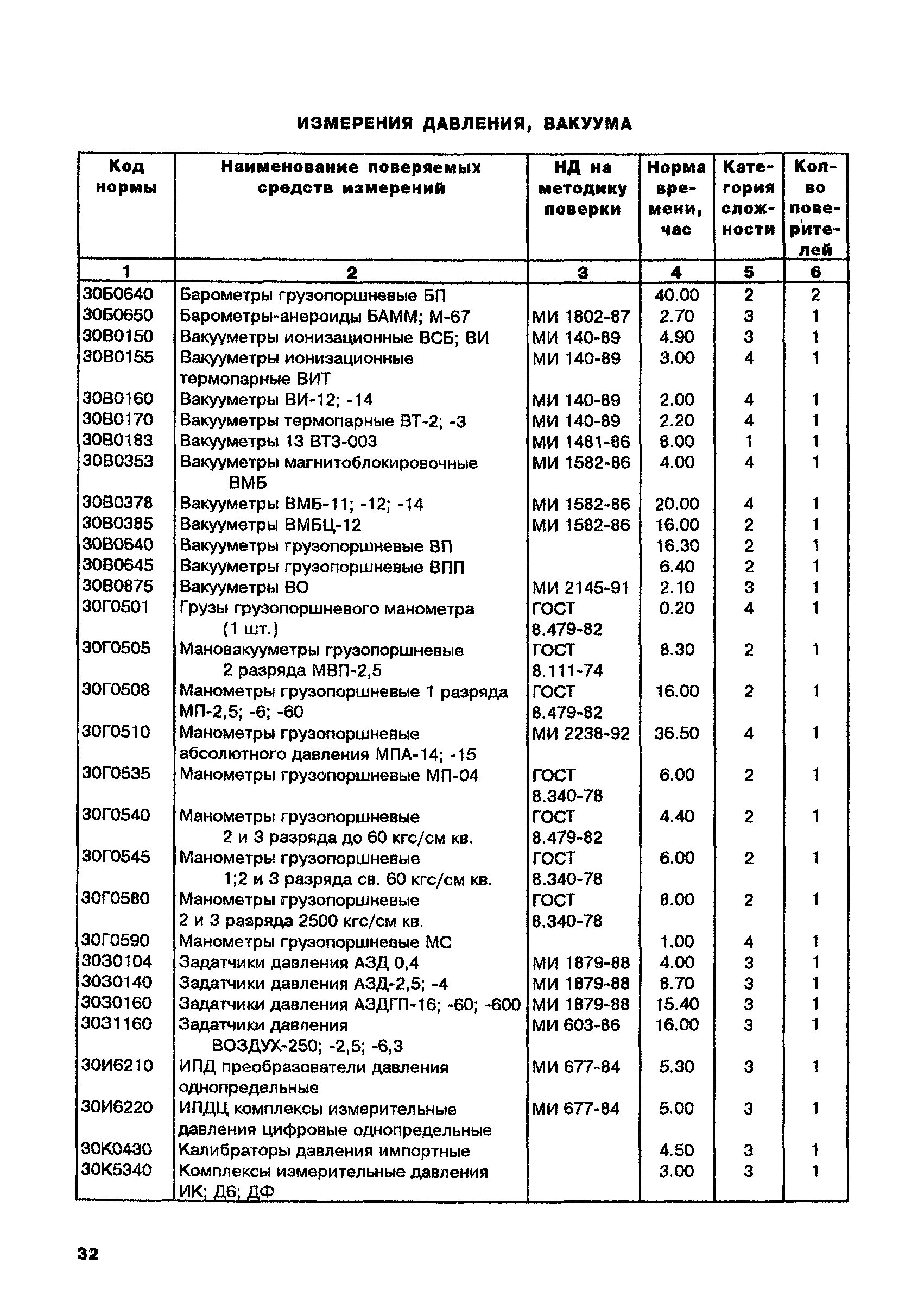 форма графика проведения поверки/калибровки средств измерений. свидетельство о поверке измерительного прибора. нормы поверки средств измерений. поверка средств измерения порядок проведения метрология. этапы проведения измерений.