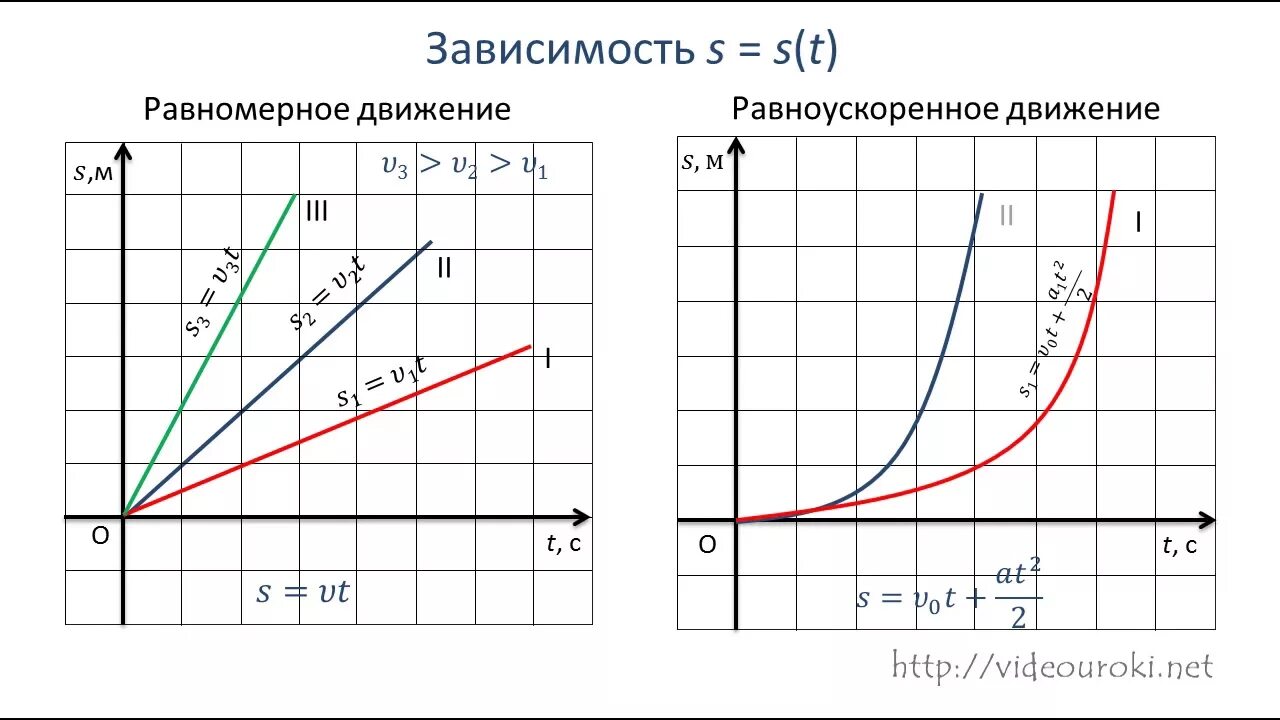 Зависимость какой величины от времени. Графики кинематических величин прямолинейного движения. График перемещения равноускоренного движения. График зависимости пути от времени при равноускоренном движении. График зависимости скорости от времени при равноускоренном движении.