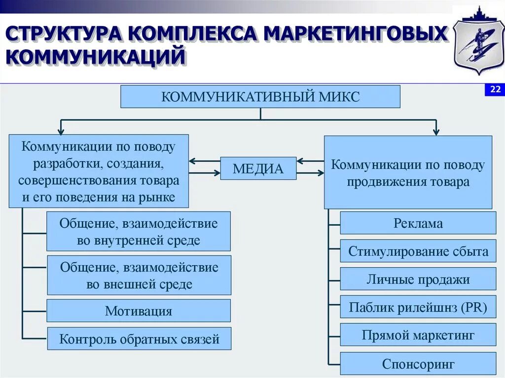 Communication complex