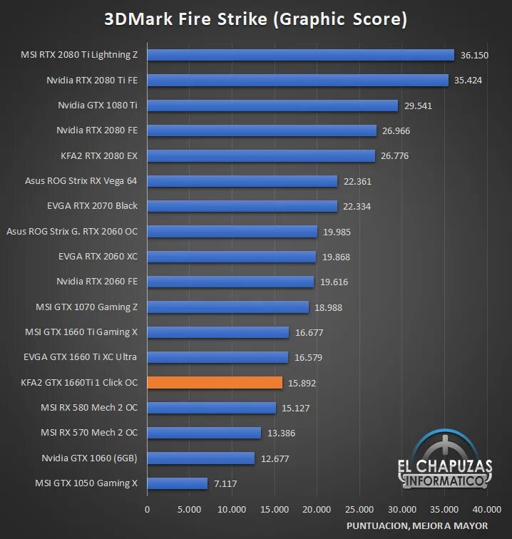 Gtx 1660 ti сравнение. NVIDIA GEFORCE GTX 1660 ti 6 ГБ. GEFORCE GTX 1660 ti vs GTX 1660. GTX 150 ti Бенчмарк. GTX 1660 ti или 1660 super.