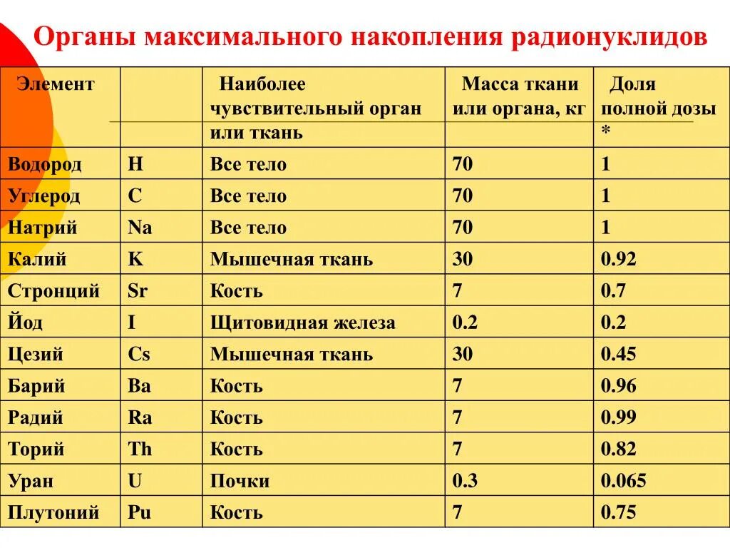 Органы максимального накопления радионуклидов. Распределение радионуклидов в организме. Накопление радионуклидов в органах и тканях. Накопление радионуклидов в органах человека. Радиоактивностью называют способность атомов некоторых химических элементов