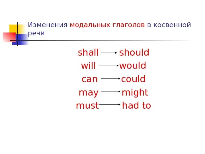 На что меняется could в косвенной речи. Косвенная речь в английском Модальные глаголы. Изменение модальных глаголов. Глагол could в косвенной речи.