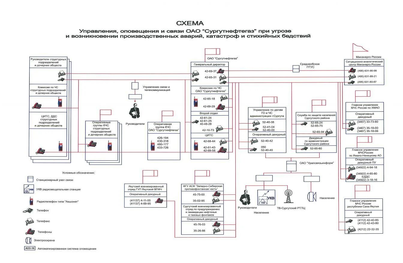 Организация связи в субъекте. Схема организации связи и оповещения при угрозе возникновении ЧС. Схема оповещения при разливах нефти и нефтепродуктов. Схема местной системы оповещения ЕДДС. Организационная структура управления ПАО Сургутнефтегаз.