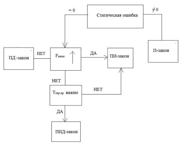 Пид регулирование в блок-схемах. Пид регулятор в дискретной форме. Алгоритм пид регулятора. Блок схема регулятора температуры. Алгоритм пид регулятора.