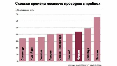 Сколько тратят москвичи