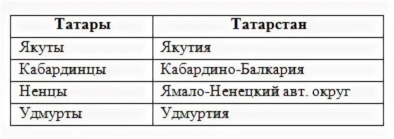 Национально государственное образование примеры. Национально-государственные образования Татаров. Какие народы имеют свои национально-государственные образования.