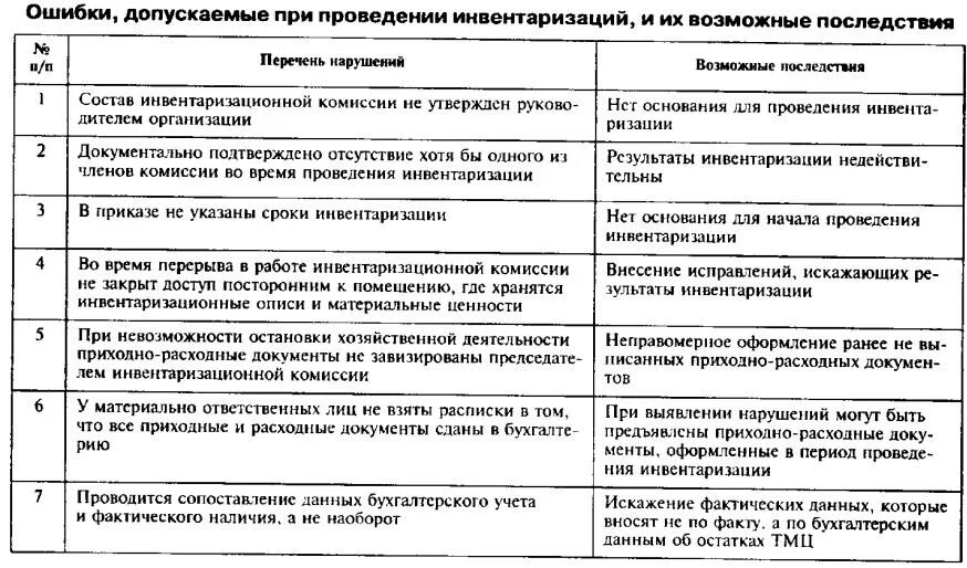 Схема проведения инвентаризации на складе. Порядок документального оформления результатов инвентаризации. Ошибки при проведении инвентаризации и их последствия схема. Порядок проведения инвентаризации таблица. Отклонения инвентаризации