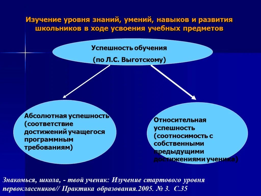 Уровень развития ученика