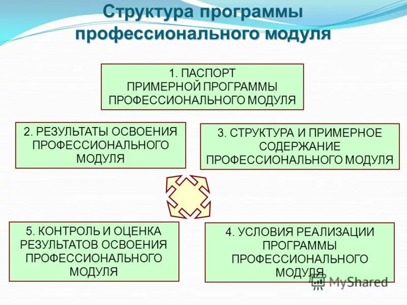 Минимальные требования к техническому обеспечению. Профессиональный модуль это. Модульная программа дпо. Разработка программ профессиональных модулей. Рабочий паспорт.