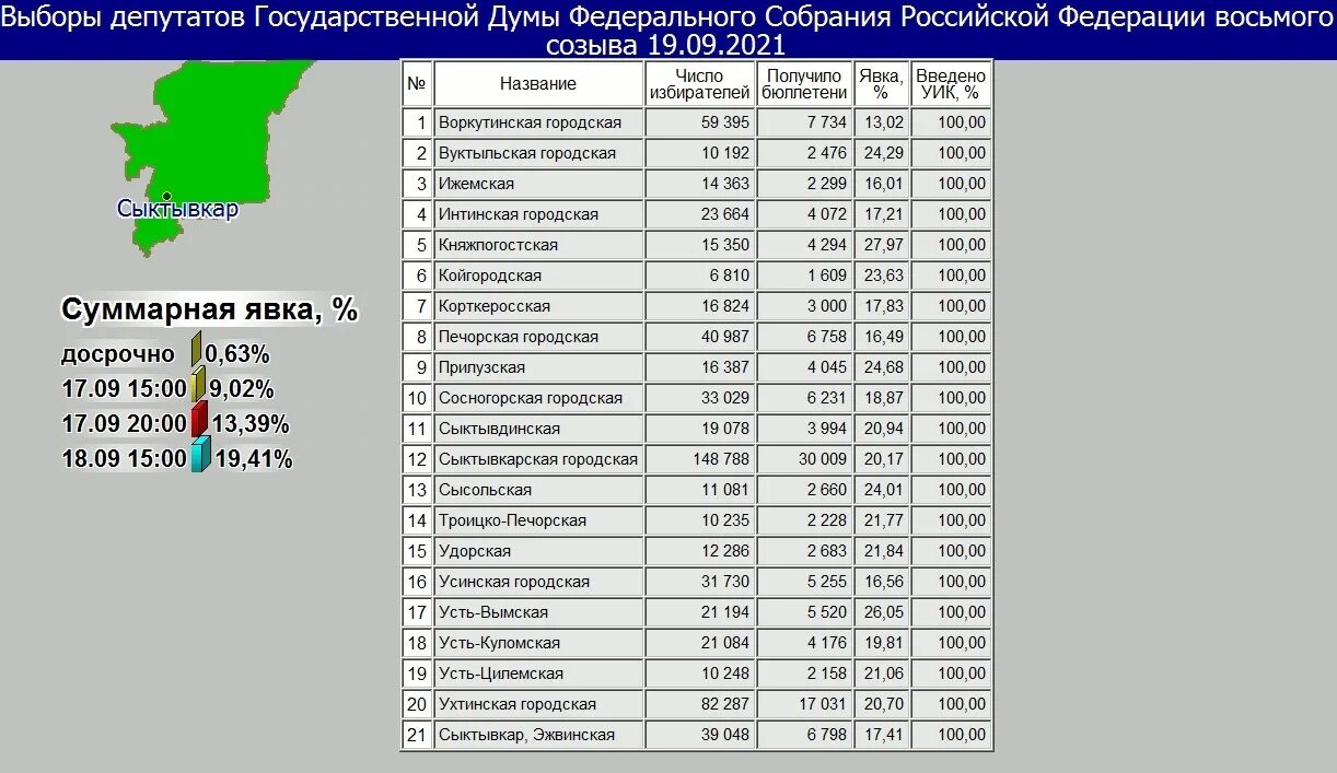 Таблица явки на выборах 2024