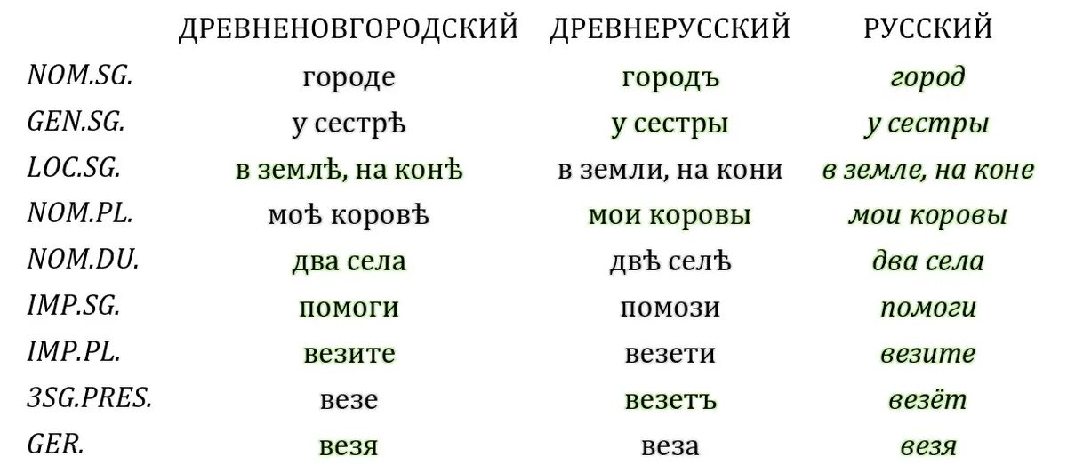 Именно по древнерусски. Древнерусский язык. Древнерусские диалекты. Диалект древнерусского языка примеры. Древненовгородский диалект древнерусского языка.