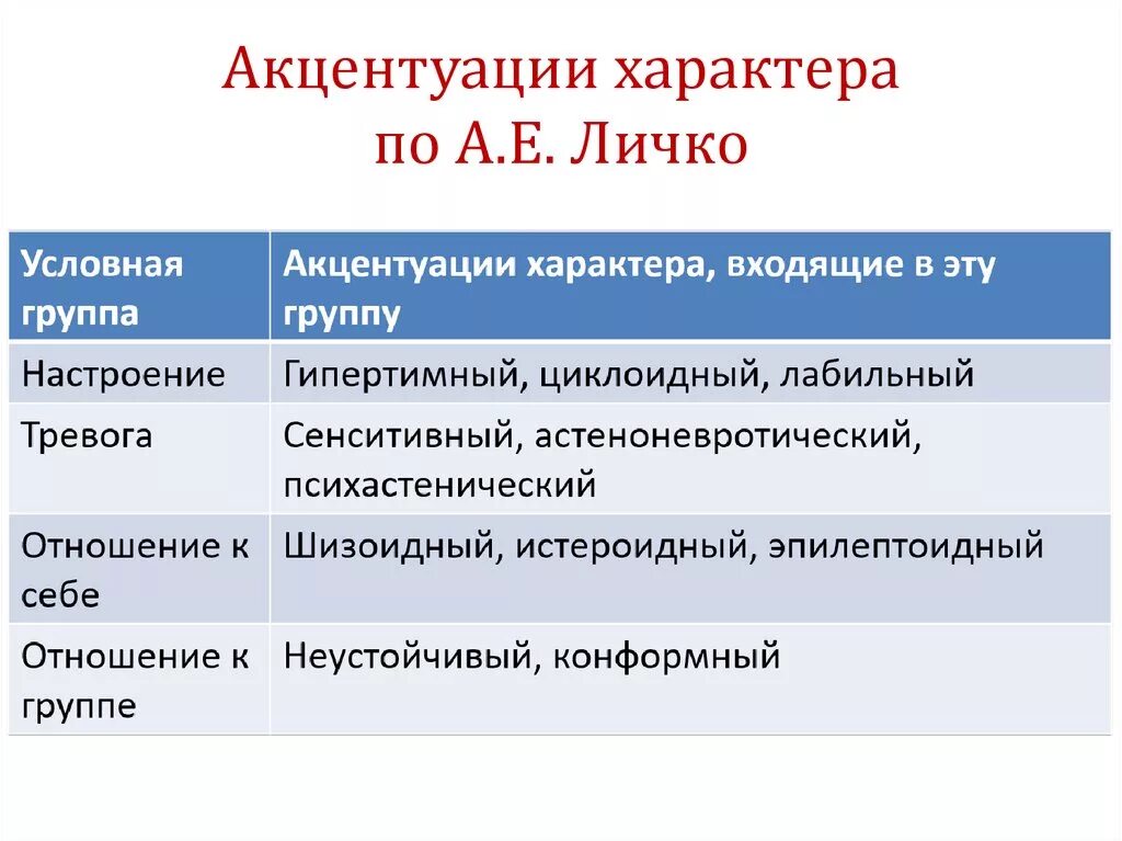 Типология акцентуаций характера Личко. Типология личности Личко. Тип характера (по а.е. Личко). Типы акцентуации характера по Личко. Акцентуация характера свойственно