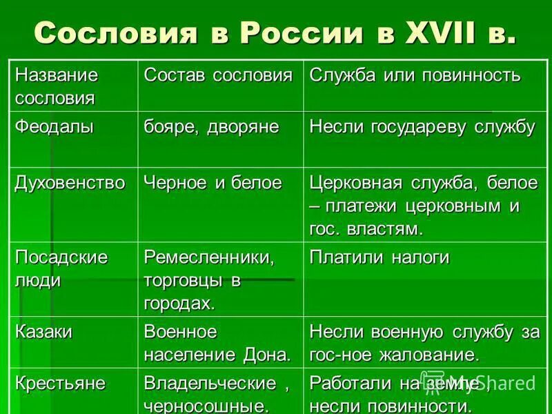 История россии 7 класс духовенство. Таблица основных сословий. Название сословия состав сословия. Таблица состав сословия в 17 веке. Название сословия состав сословия служба или повинность.