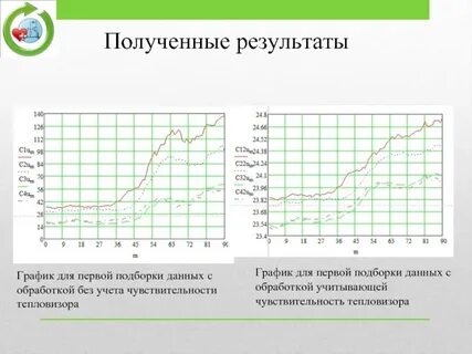 Результаты график