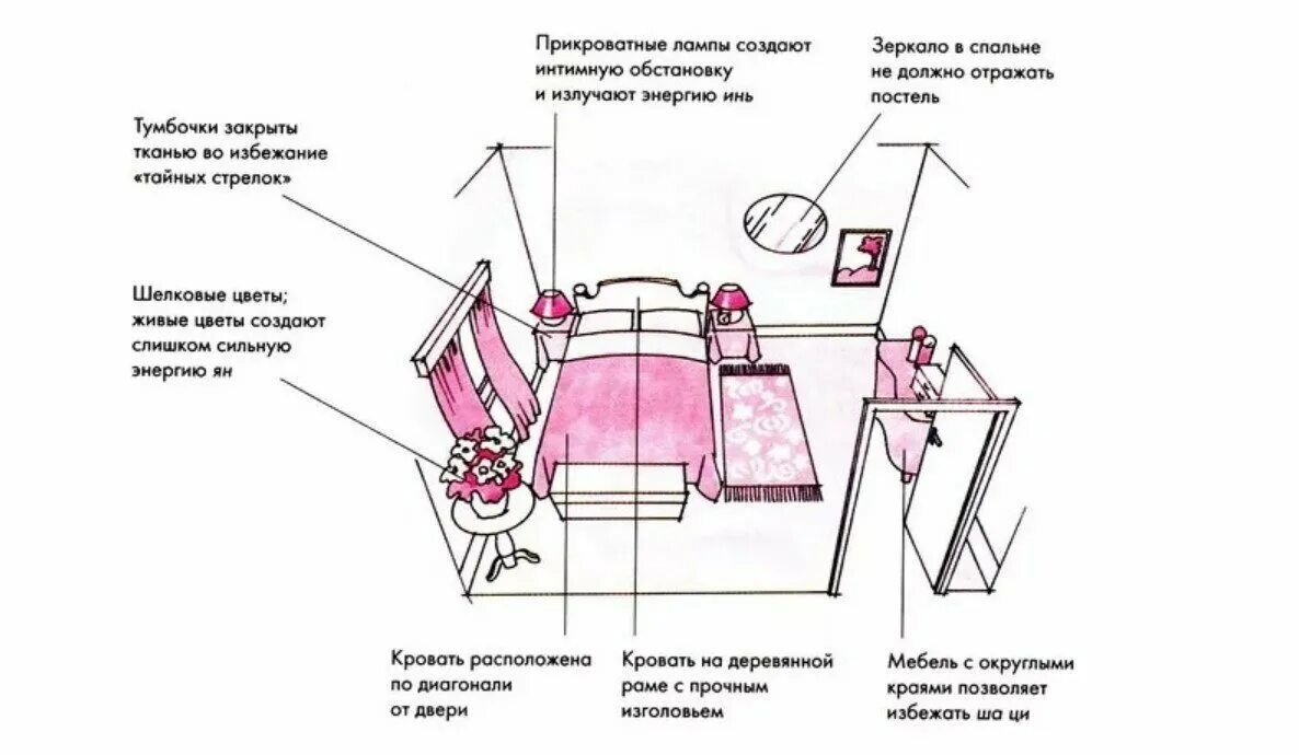 Как правильно установить кровать в спальне по фен шуй. Расположение спального места по сторонам света по фен шую. Как надо расположить кровать в спальне по фен шуй. Фэн шуй расположение кровати. Спать ногами к двери примета