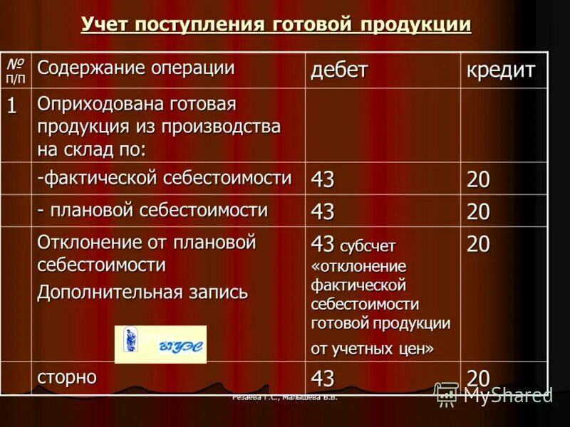 Выпущены из производства проводка. Учет поступления готовой продукции. Оприходована готовая продукция. Оприходована на склад готовая продукция. Выпущена из производства готовая продукция на склад.