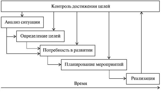 Контроль достижения целей. Как происходит контроль достижения целей. Средства контроля достижения целей темы. Срок мониторинга достижения целей.