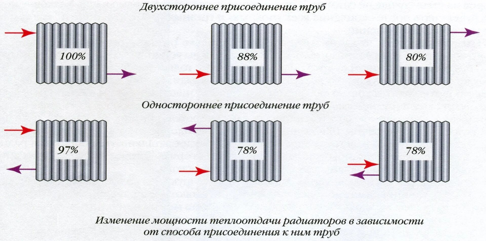 Как соединить радиаторы отопления между собой: соединение секций батарей к труба