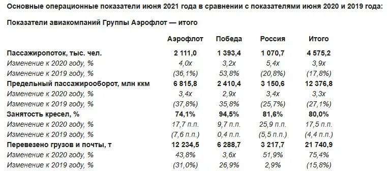 Показатели Аэрофлота 2021. Аэрофлот пассажирооборот. Финансовые показатели авиакомпании. Ключевые показатели группы «Аэрофлот»: 2021. Изменение в 2021 году в россии