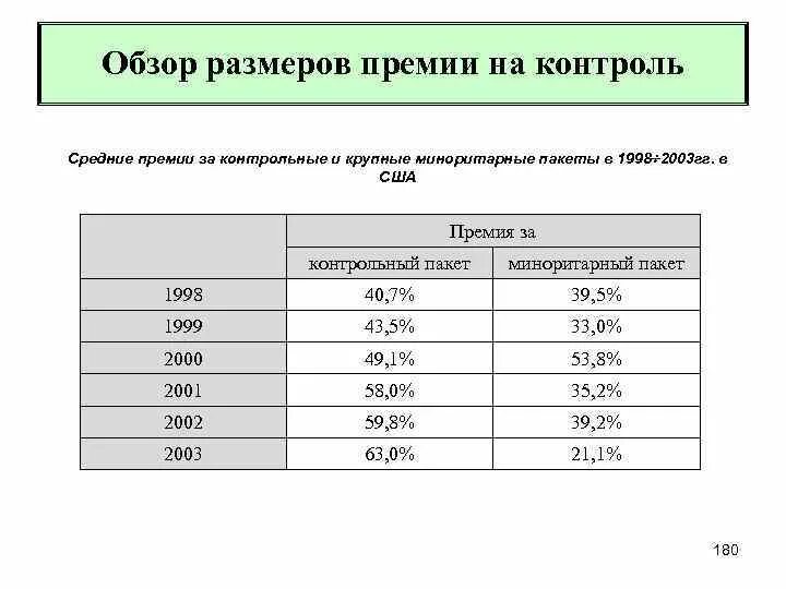 Премия за контроль. Средний размер премии. Размер премии за контроль. Минимальный размер премии. Премия за размер компании.