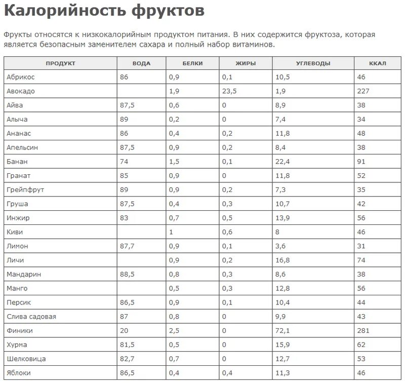 Таблица калорий фруктов. Таблица калорийности фруктов и овощей на 100 грамм. Фрукты ккал на 100 грамм. Таблица калорийности фруктов и овощей в штуках.