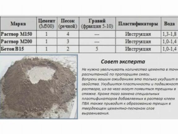 Пропорции цемента и песка для стяжки пола. Полусухая стяжка соотношение песка и цемента. Пропорции бетонной смеси для стяжки пола. Состав цэметнопесчаной раствор м300.