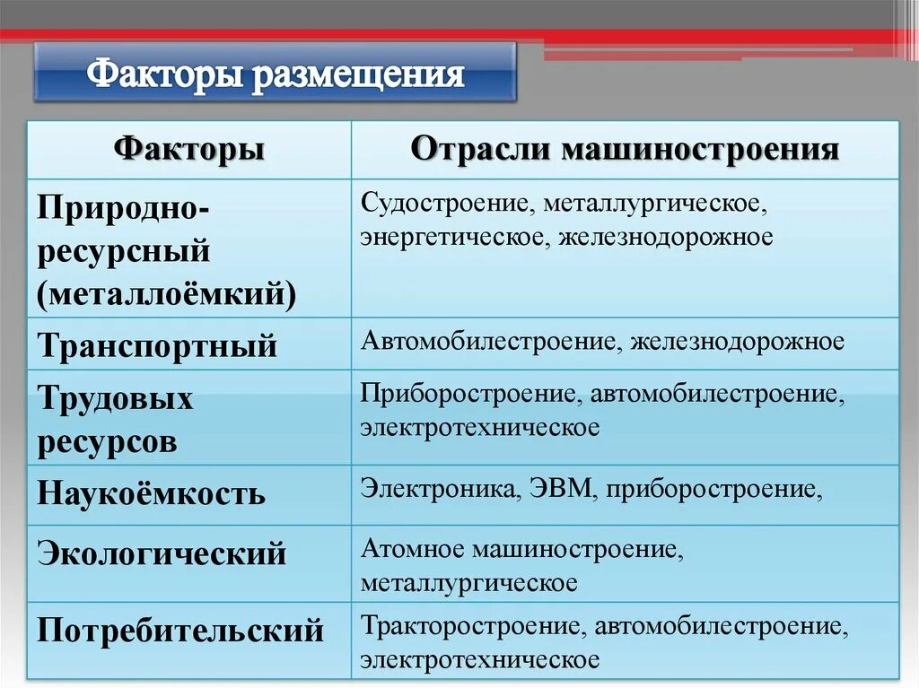 Социально экономический фактор размещения. Факторы размещения отраслей машиностроения таблица. Факторы размещения. Факторы размещения машиностроения. Размещение отраслей машиностроения.