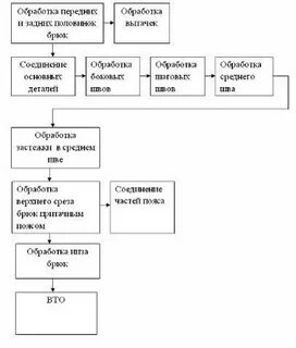 Технологическая последовательность обработки сборки
