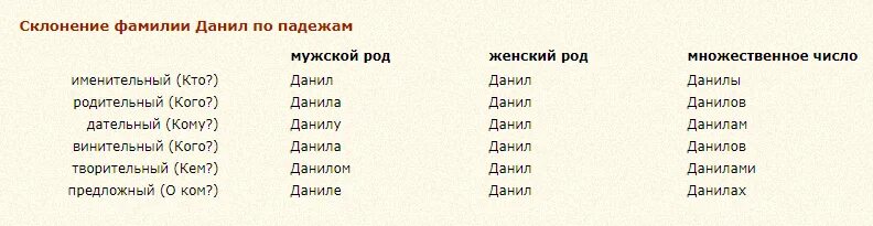 Имена на ни. Данил склонение имени по падежам. Склонение имени Данила по падежам. Склонение слова Данила по падежам. Просклонять имя Данил по падежам.