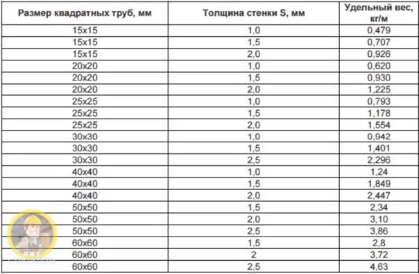 Вес профильной трубы 50х50х2. Вес профильной трубы 60х60 толщина 2мм. Профильная труба 40х40 вес. Вес труба профильная 50*50*2. Вес трубы 40х20