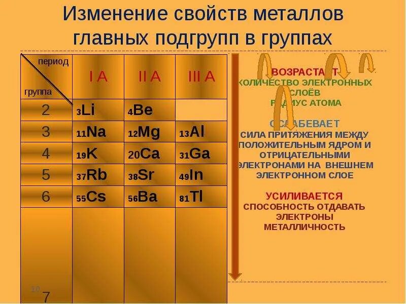 Свойства металлов главных подгрупп