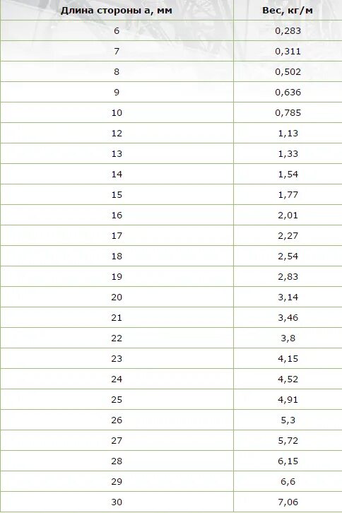 Шестигранник стальной вес 1 метра. Вес погонного метра шестигранника таблица. Таблица веса шестигранника. Шестигранник вес 1 метра таблица.