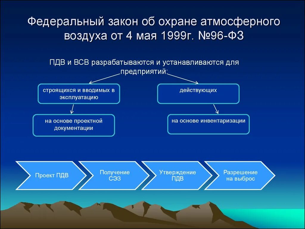 Фз 96 с изменениями