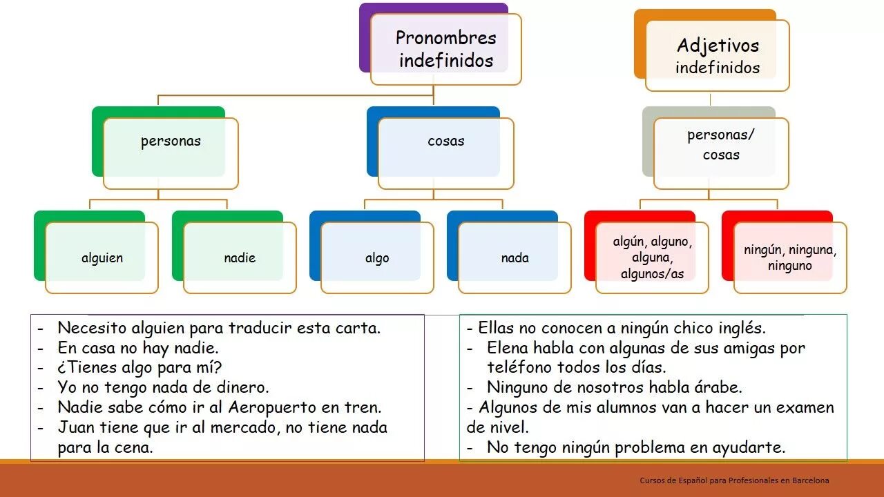 Pronombres indefinidos в испанском ejercicios. Los артикль в испанском языке. Pronombres indefinidos в испанском. Preterito indefinido в испанском упражнения. Los indefinidos.