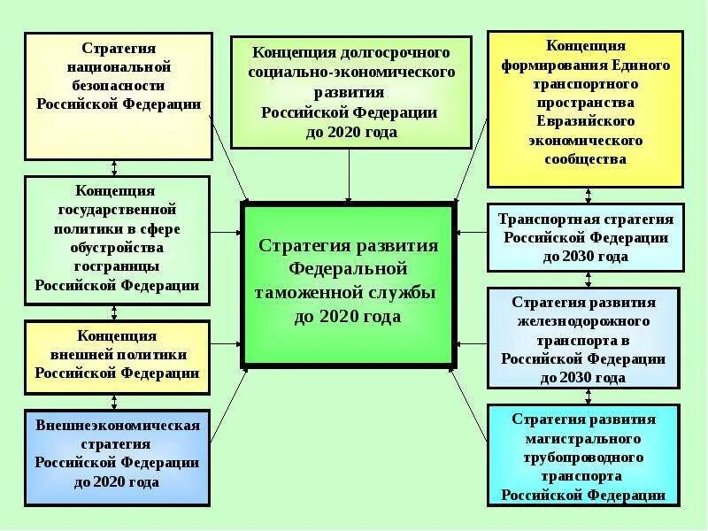 И контроля развития органов. Стратегия развития таможенных органов. Концепции развития таможенных органов. Концептуальные положения стратегии развития таможенных органов. Концепция развития таможенных органов до 2030 года.