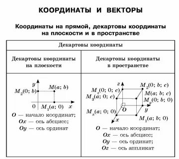 Формула на координатной плоскости