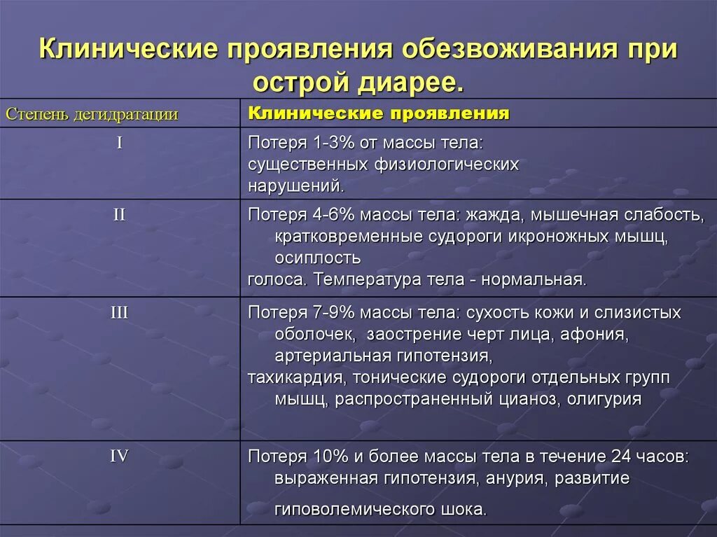 Помощь при поносе. Клинические симптомы дегидратации. Клинические симптомы обезвоживания. Проявление обезвоживания. Обезвоживание при диарее.