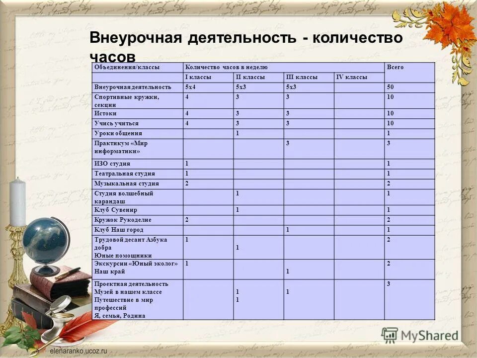 Сколько уроков будет в 1 классе. Количество часов внеурочной деятельности. Часы внеурочной деятельности. Сколько часов внеурочной деятельности. Внеурочные часы работы.