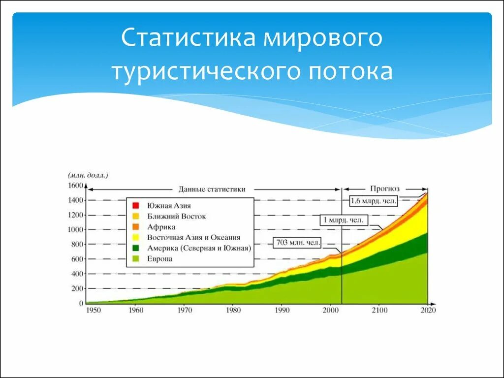 Главные районы международного туризма. Динамика Мировых туристских потоков. Мировой туризм статистика. Статистика исторического туризма. График туристического потока.