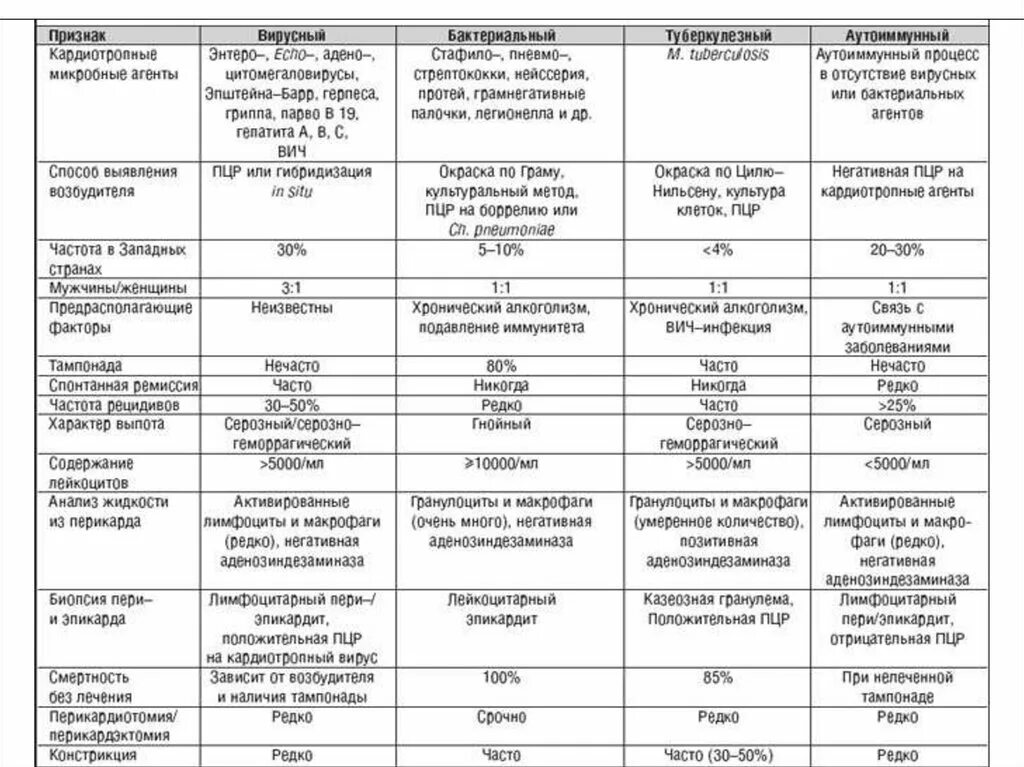 Псориаз дифференциальная. Дифференциальный диагноз перикардита. дифференциальная диагностика миокардиты, эндокардиты, перикардиты. перикардит у детей дифф диагностика. острый перикардит дифференциальная диагностика.