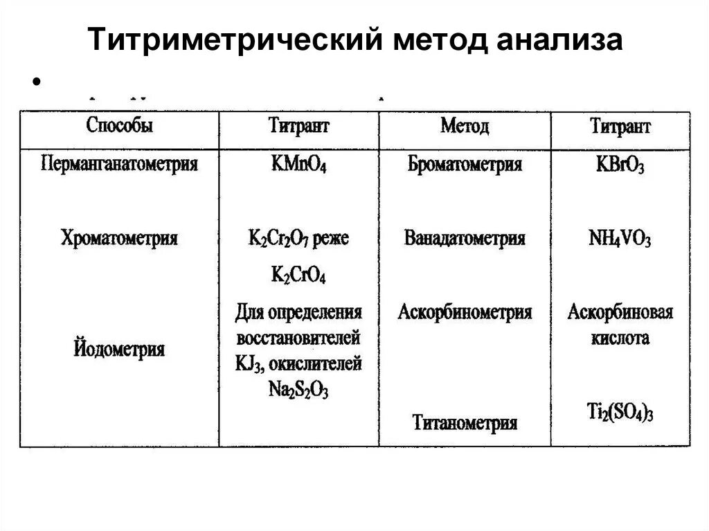 Титриметрический метод анализа методы. Химические Титриметрические методы анализа. Классификация химических методов анализа таблица. Титриметрический метод анализа методики.