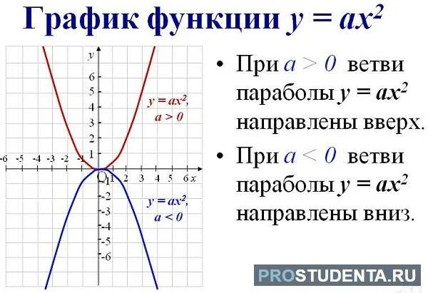 Функция параболы формула. Формулы параболы ветви которой направлены вниз. Формула одной ветви параболы. Формула Графика параболы ветви вниз.